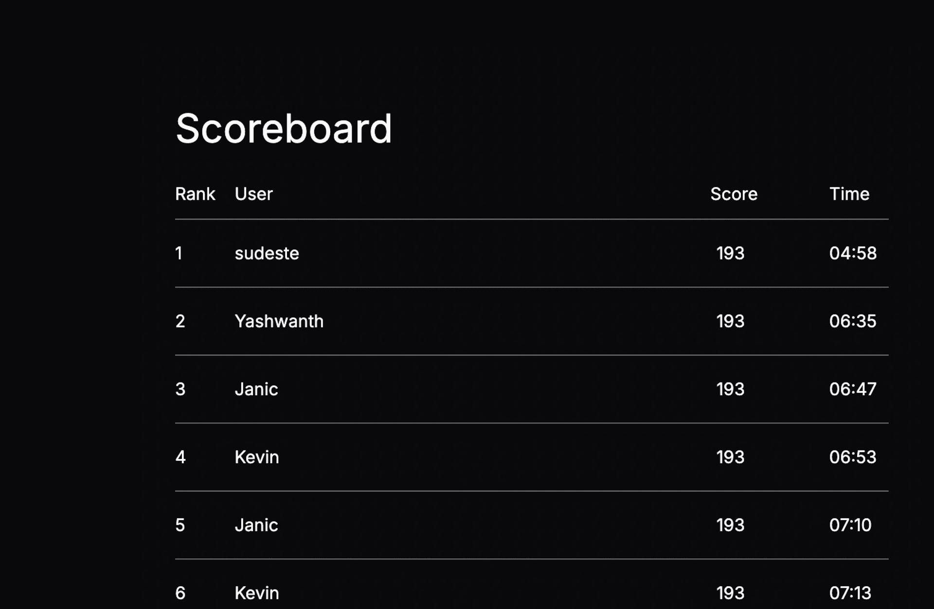 Scoreboard des Flaggenquiz mit Rangliste, Punktestand und Zeitvergleich zwischen Spieler:innen